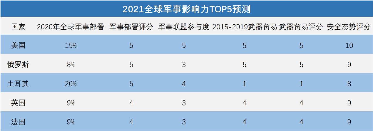 全球軍事實(shí)力排名2021，深度解析各國軍事力量現(xiàn)狀與發(fā)展趨勢(shì)，全球軍事實(shí)力排名2021深度解析，各國軍事力量現(xiàn)狀與未來發(fā)展趨勢(shì)