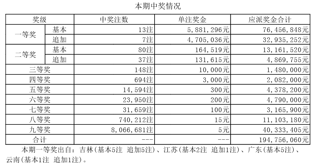 開獎號碼預測分析