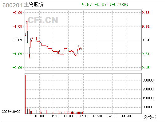 揭秘600201生物股份股票,投資潛力與前景展望,揭秘600201生物股份股票,投資潛力與未來前景展望