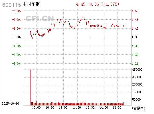 東方航空股票600115,投資前景深度解析,東方航空股票600115投資前景深度剖析
