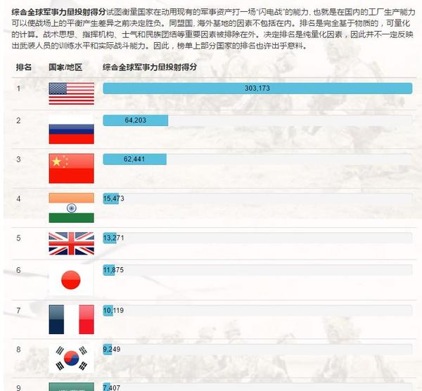 全球軍事實力排名前十的國家，全球軍事實力排名前十的國家概覽
