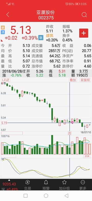 關(guān)于股票行情分析,002375股票走勢展望,股票行情分析,展望002375股票走勢