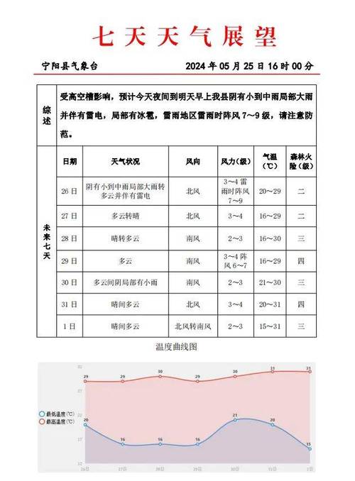 寧陽天氣預(yù)報(bào)未來15天的天氣趨勢(shì)分析,寧陽未來15天天氣趨勢(shì)分析報(bào)告
