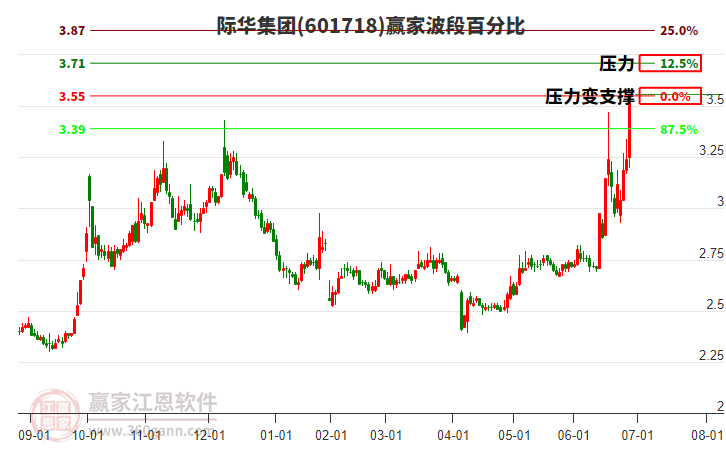 深度解析,601718股票行情及市場走勢預(yù)測,深度解析,股票行情分析預(yù)測——聚焦601718股票走勢與市場趨勢