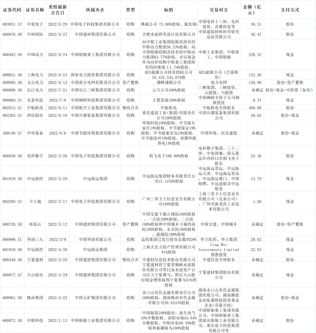 2022年最有可能重組的央企股票分析與展望,2022年央企股票重組展望與分析