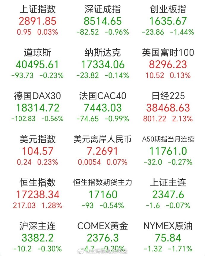 歐美股市行情最新消息今天,歐美股市最新行情今日速遞