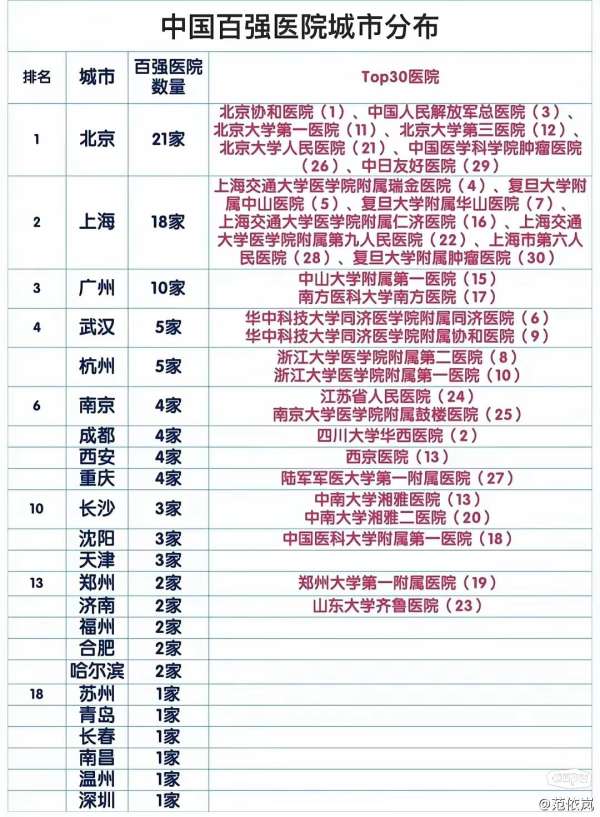 全國100強三甲醫院排名及其影響力分析,全國百強三甲醫院的排名與影響力深度解析