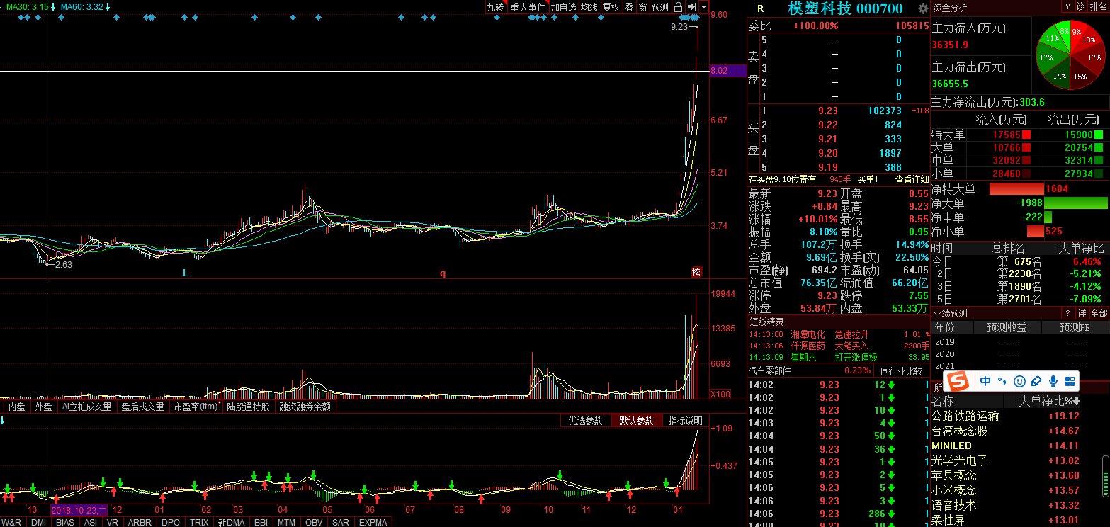 關于股票行情分析,探索代碼為000700的股票走勢,股票行情分析,代碼為000700的股票走勢探索
