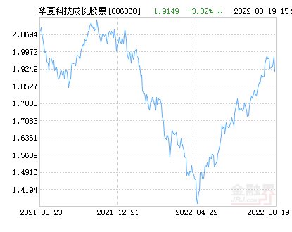 華夏基金凈值查詢——今日凈值詳解,華夏基金凈值查詢——最新今日凈值概覽