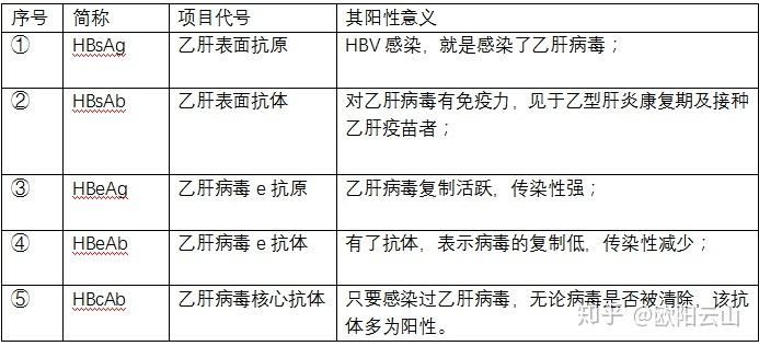 一張圖看懂乙肝報告單,全面解析乙肝檢查各項指標,圖解乙肝報告單,全面解析乙肝檢查各項指標,讓你一目了然!