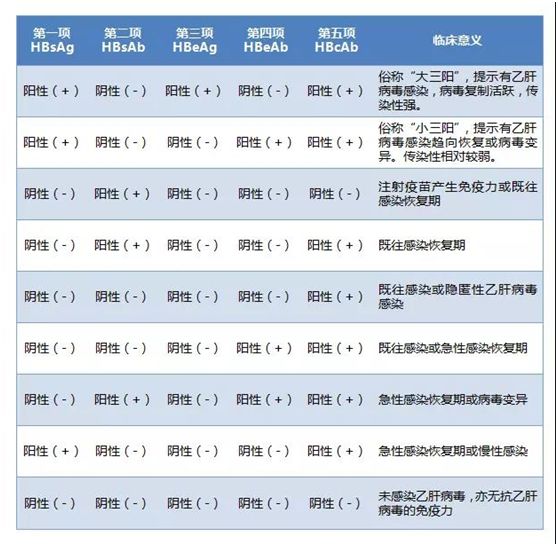一張圖看懂乙肝報告單,全面解析乙肝檢查各項指標,圖解乙肝報告單,全面解析乙肝檢查各項指標,讓你一目了然!