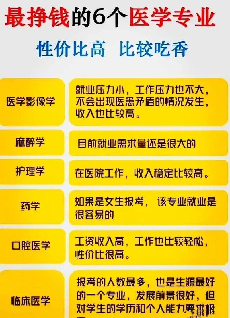 醫學類最吃香的三個專業，未來職業發展的熱門選擇，醫學類最熱門三大專業，未來職業發展的黃金選擇