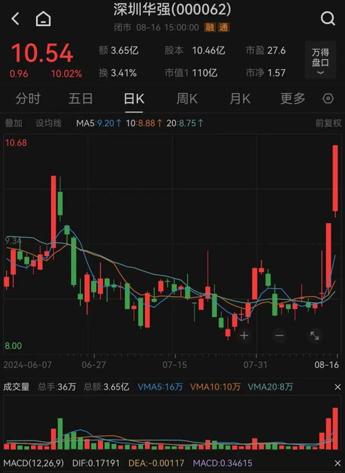 關于股票行情分析,聚焦代碼為002225的股票走勢,股票行情分析,聚焦代碼為002225的股票走勢揭秘