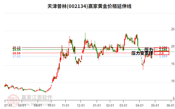 關于股票行情分析，探索代碼為002134的股票走勢，股票行情分析，代碼為002134的股票走勢探索