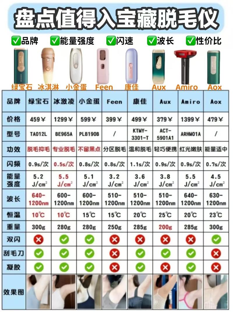 目前公認最好的脫毛儀——全方位解析與推薦，全方位解析與推薦，目前公認最好的脫毛儀