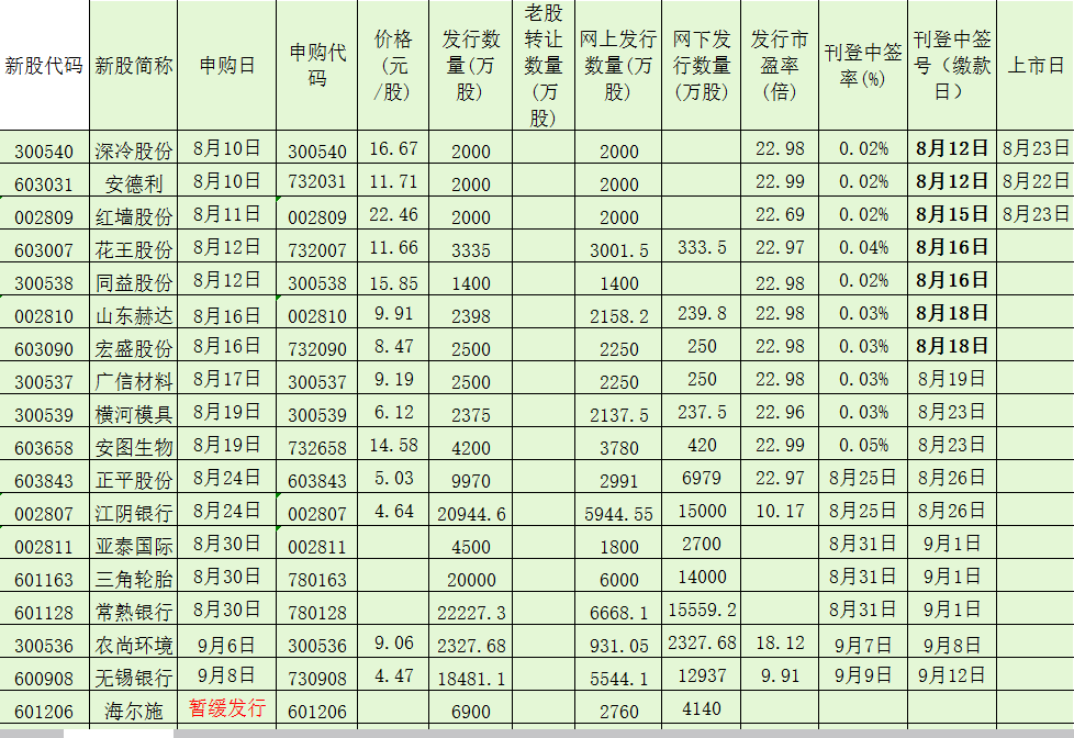 今日新股申購一覽表代碼，新股申購指南及最新申購信息解析，新股申購指南，今日申購一覽表代碼及最新信息解析