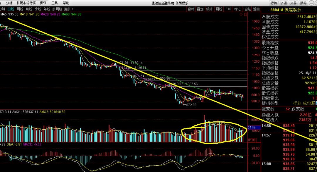 關于股票行情分析，600831股票走勢展望，股票行情分析，展望60083 股票走勢展望